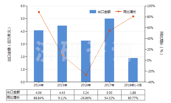 2014-2018年3月中國(guó)松節(jié)油(包括脂松節(jié)油、木松節(jié)油和硫酸鹽松節(jié)油)(HS38051000)出口總額及增速統(tǒng)計(jì)